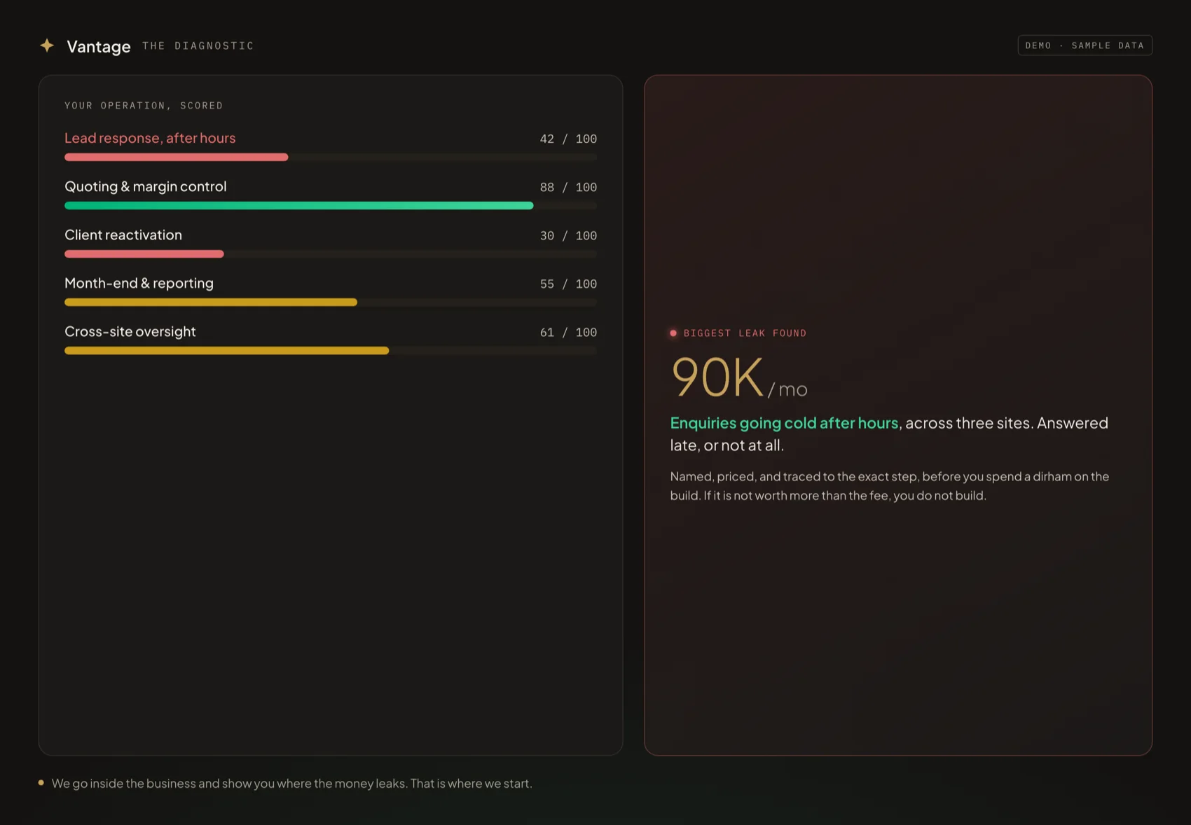 The diagnostic scoring the operation and naming the biggest money leak, sample data