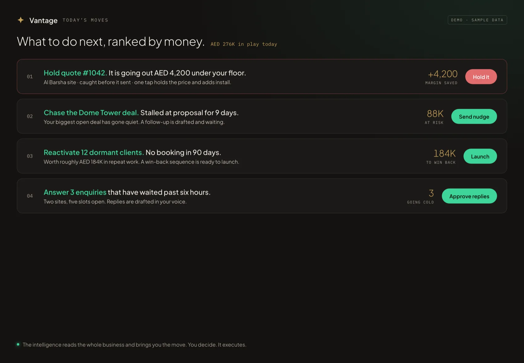 The intelligence surface listing the day's highest-value moves ranked by money, sample data